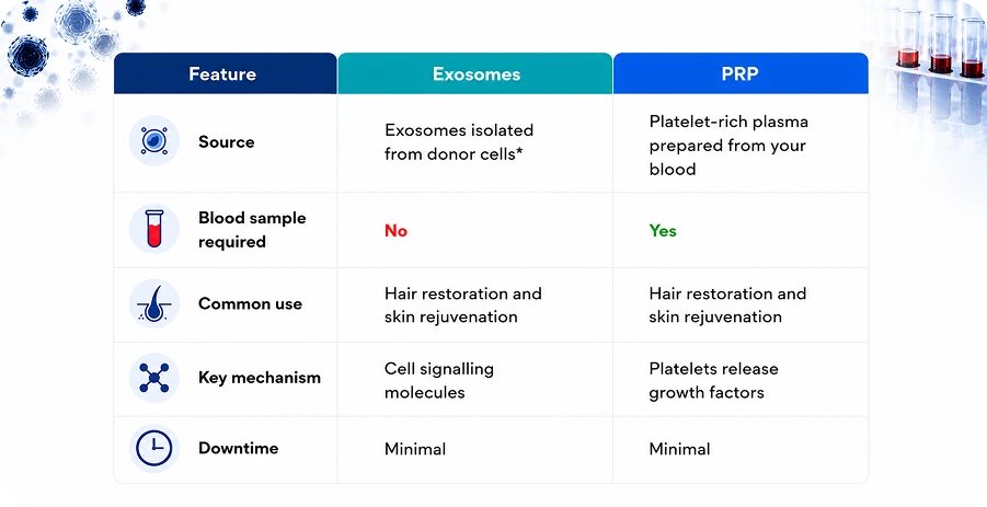 Exosomes vs PRP